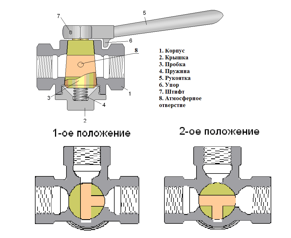 Как разобрать трехходовой кран